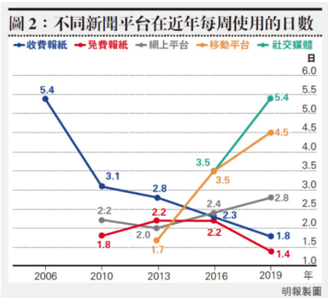 Usage per week of different newspapers platforms in Hong Kong
